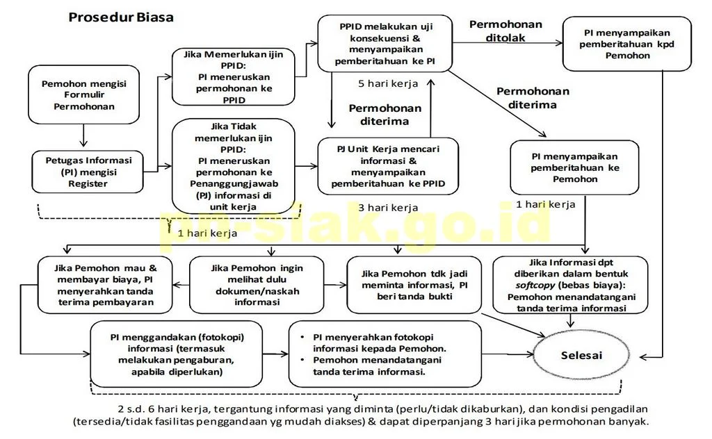 PROSEDUR BIASA