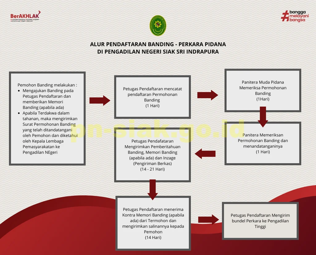 ALUR PENDAFTARAN BANDING - PERKARA PIDANA