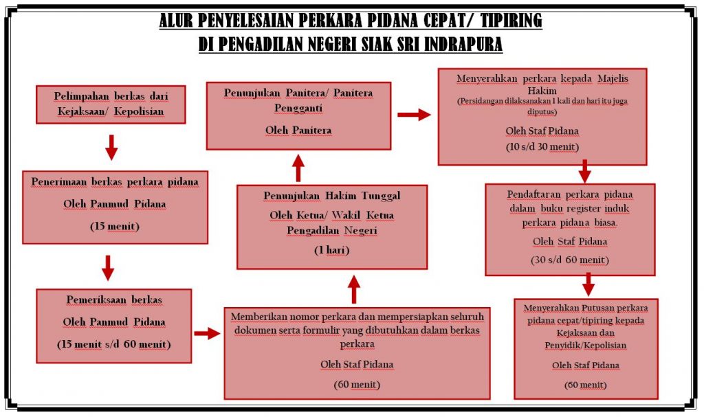 Prosedur Pengajuan Perkara | PN SIAK SRI INDRAPURA